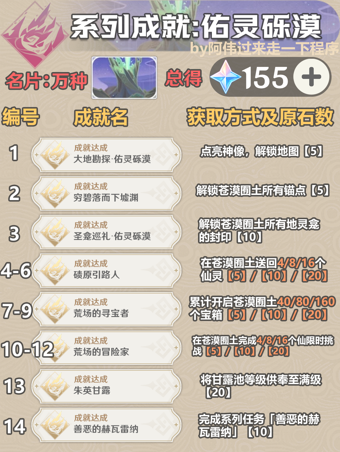原神3.6新增成就总数是多少-原神3.6新增成就全达成攻略