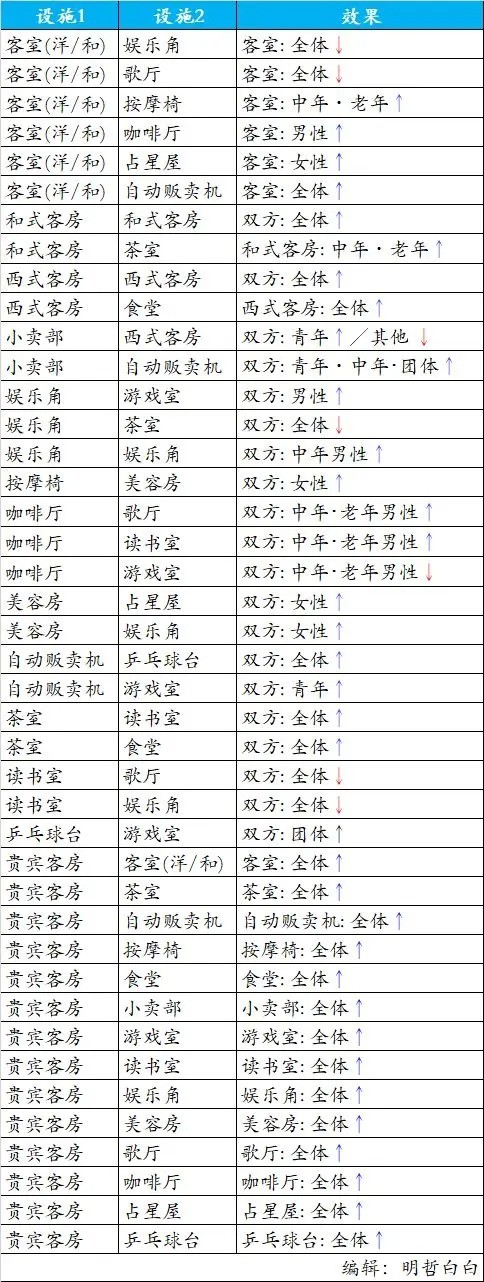 温泉物语相性表总汇